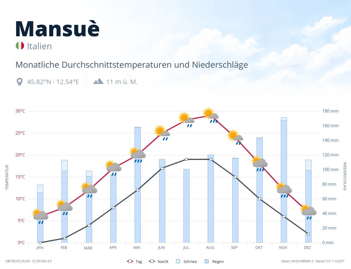 Mansuè - monatliche Durchschnittstemperaturen und Niederschläge
