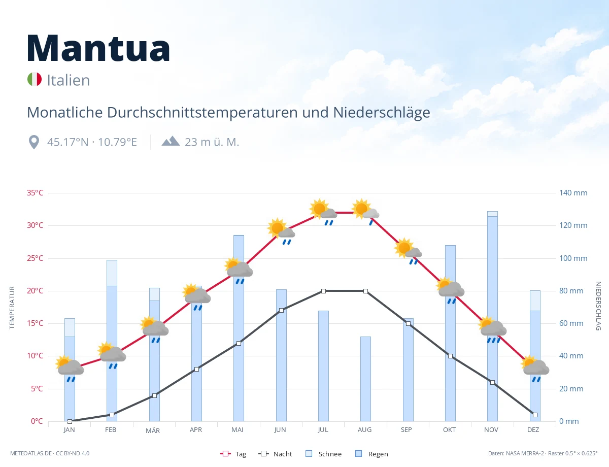 Mantua - monatliche Durchschnittstemperaturen und Niederschläge