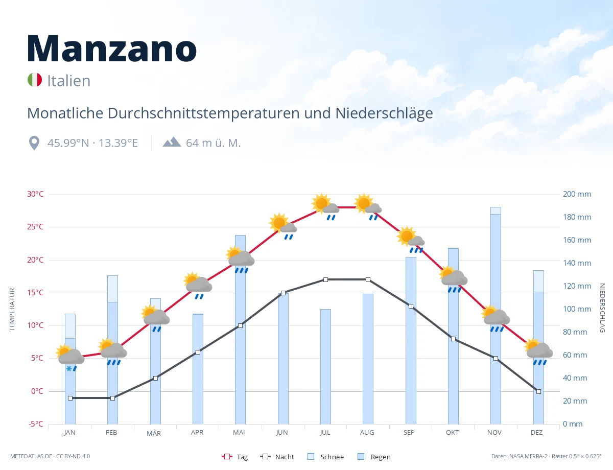 Manzano - monatliche Durchschnittstemperaturen und Niederschläge