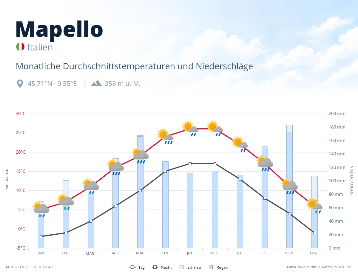 Mapello - monatliche Durchschnittstemperaturen und Niederschläge
