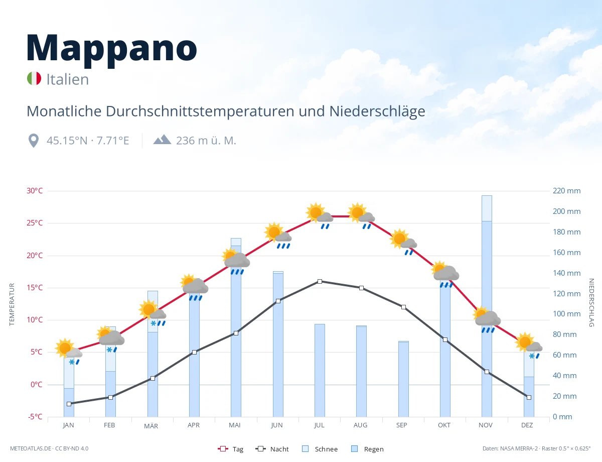 Mappano - monatliche Durchschnittstemperaturen und Niederschläge