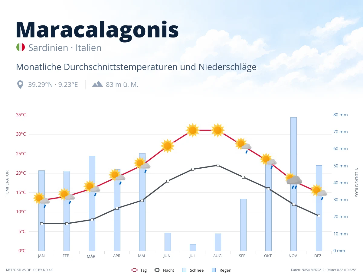 Maracalagonis - monatliche Durchschnittstemperaturen und Niederschläge
