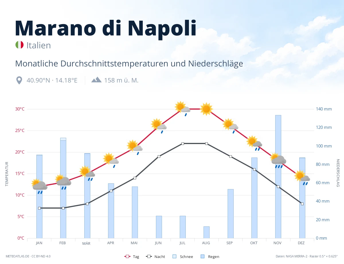 Marano di Napoli - monatliche Durchschnittstemperaturen und Niederschläge