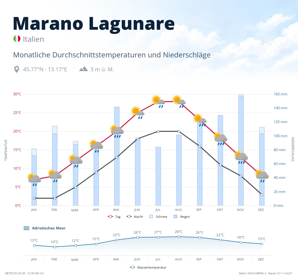Marano Lagunare - monatliche Durchschnittstemperaturen und Niederschläge