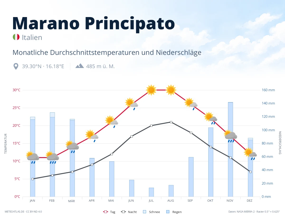 Marano Principato - monatliche Durchschnittstemperaturen und Niederschläge