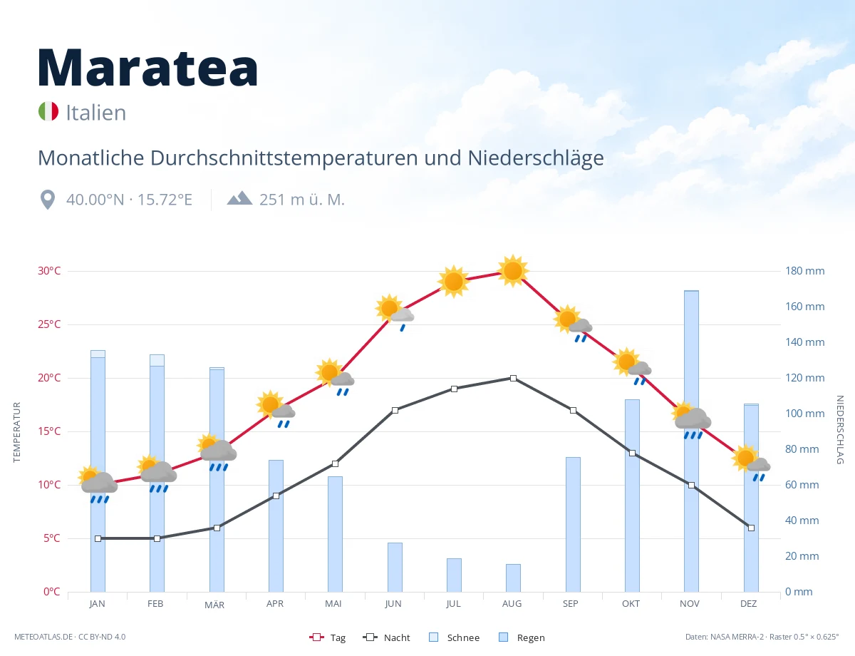 Maratea - monatliche Durchschnittstemperaturen und Niederschläge