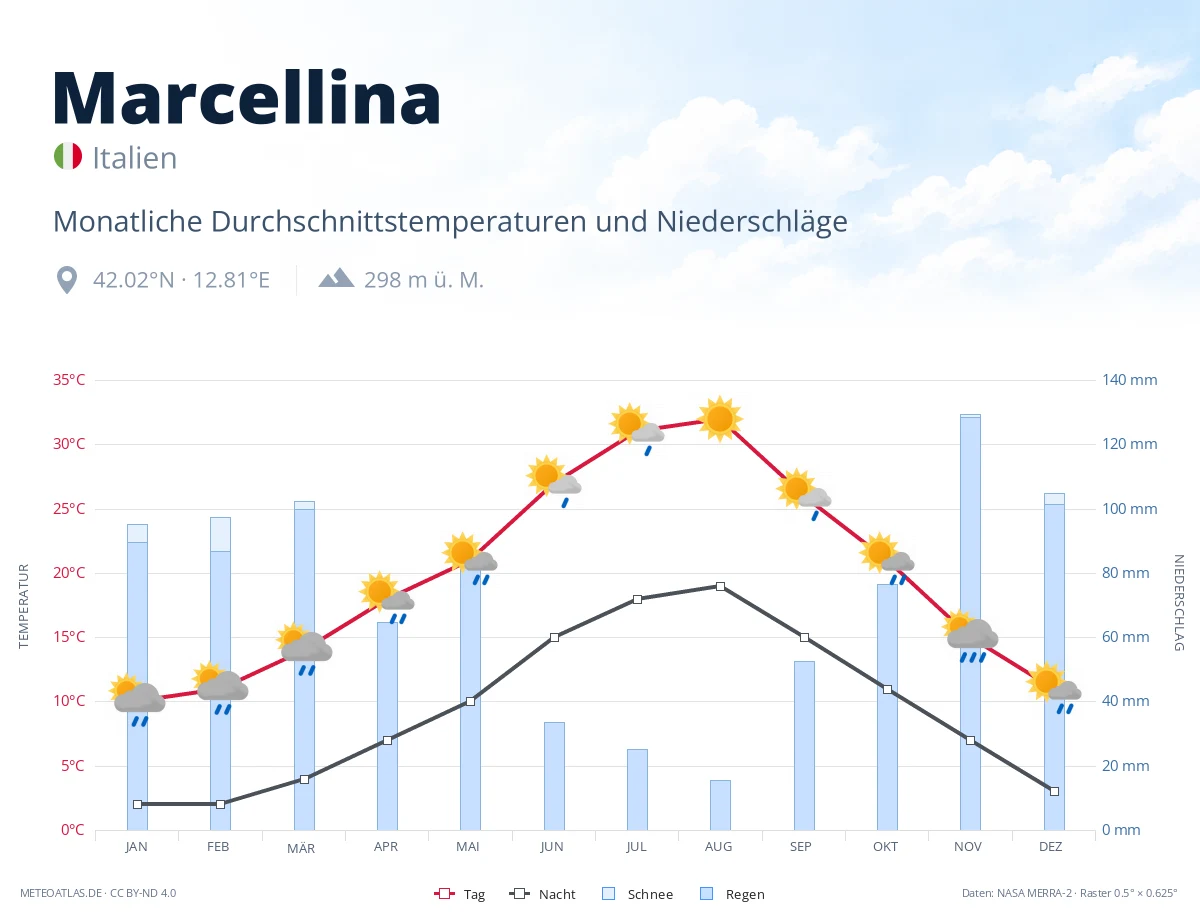 Marcellina - monatliche Durchschnittstemperaturen und Niederschläge