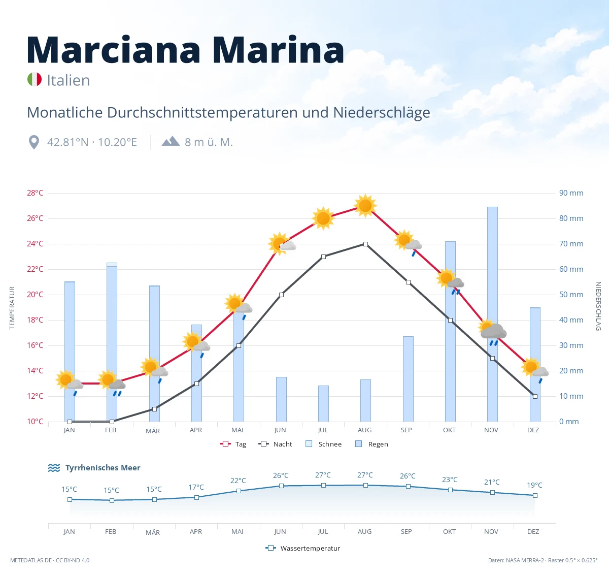 Marciana Marina - monatliche Durchschnittstemperaturen und Niederschläge