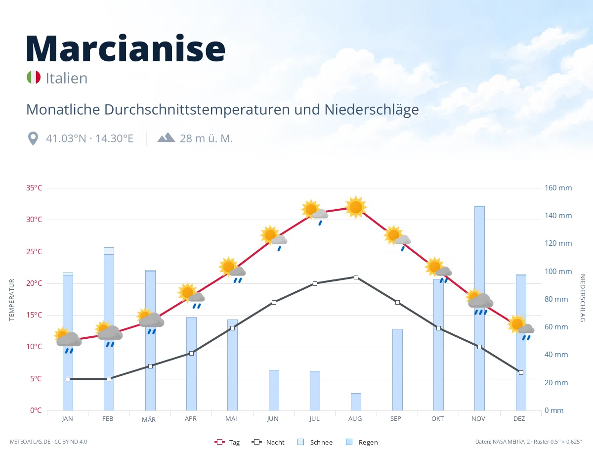 Marcianise - monatliche Durchschnittstemperaturen und Niederschläge
