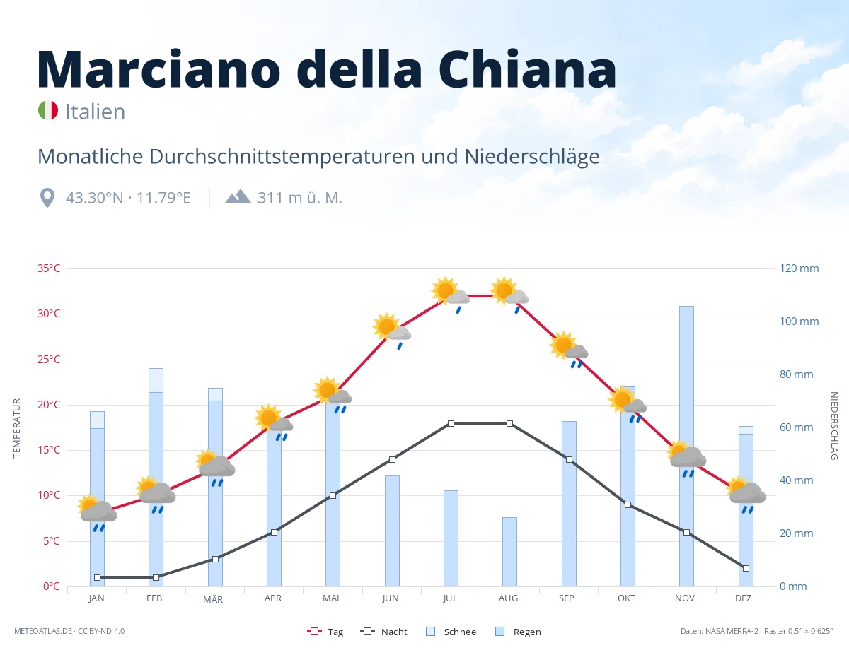 Marciano della Chiana - monatliche Durchschnittstemperaturen und Niederschläge