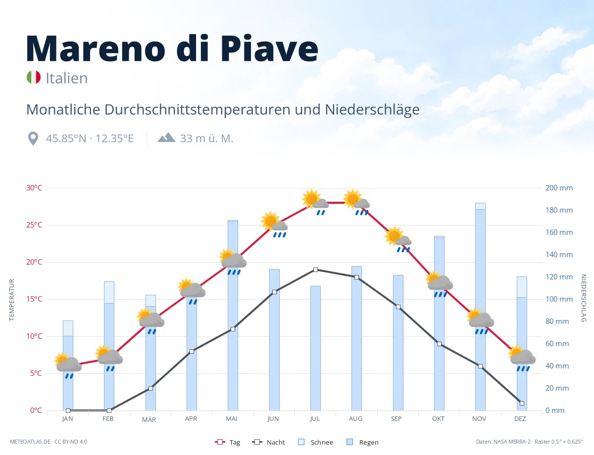 Mareno di Piave - monatliche Durchschnittstemperaturen und Niederschläge