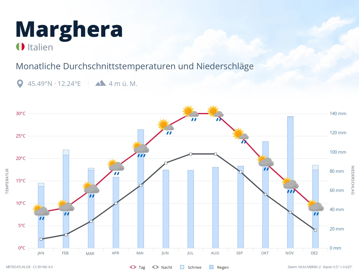 Marghera - monatliche Durchschnittstemperaturen und Niederschläge