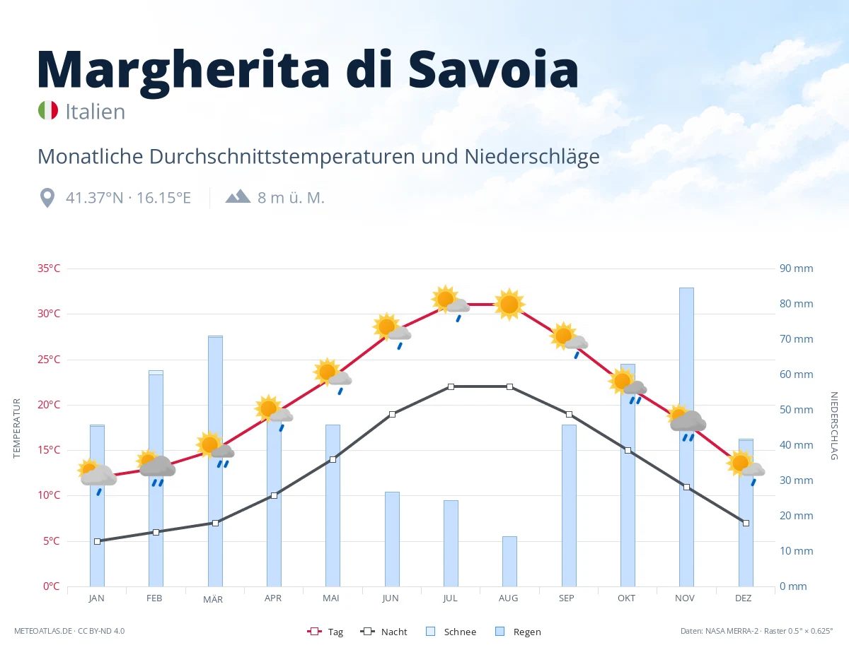 Margherita di Savoia - monatliche Durchschnittstemperaturen und Niederschläge