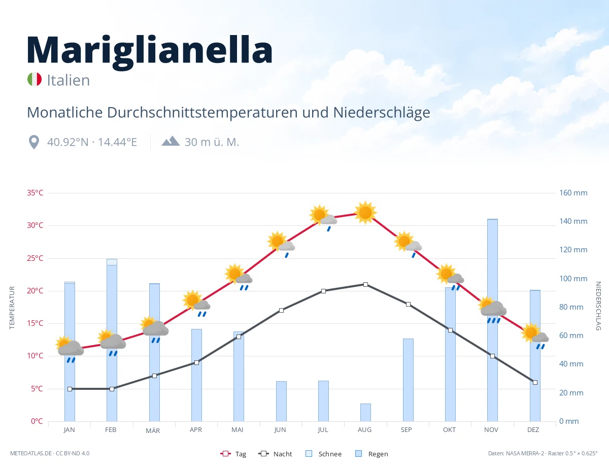 Mariglianella - monatliche Durchschnittstemperaturen und Niederschläge