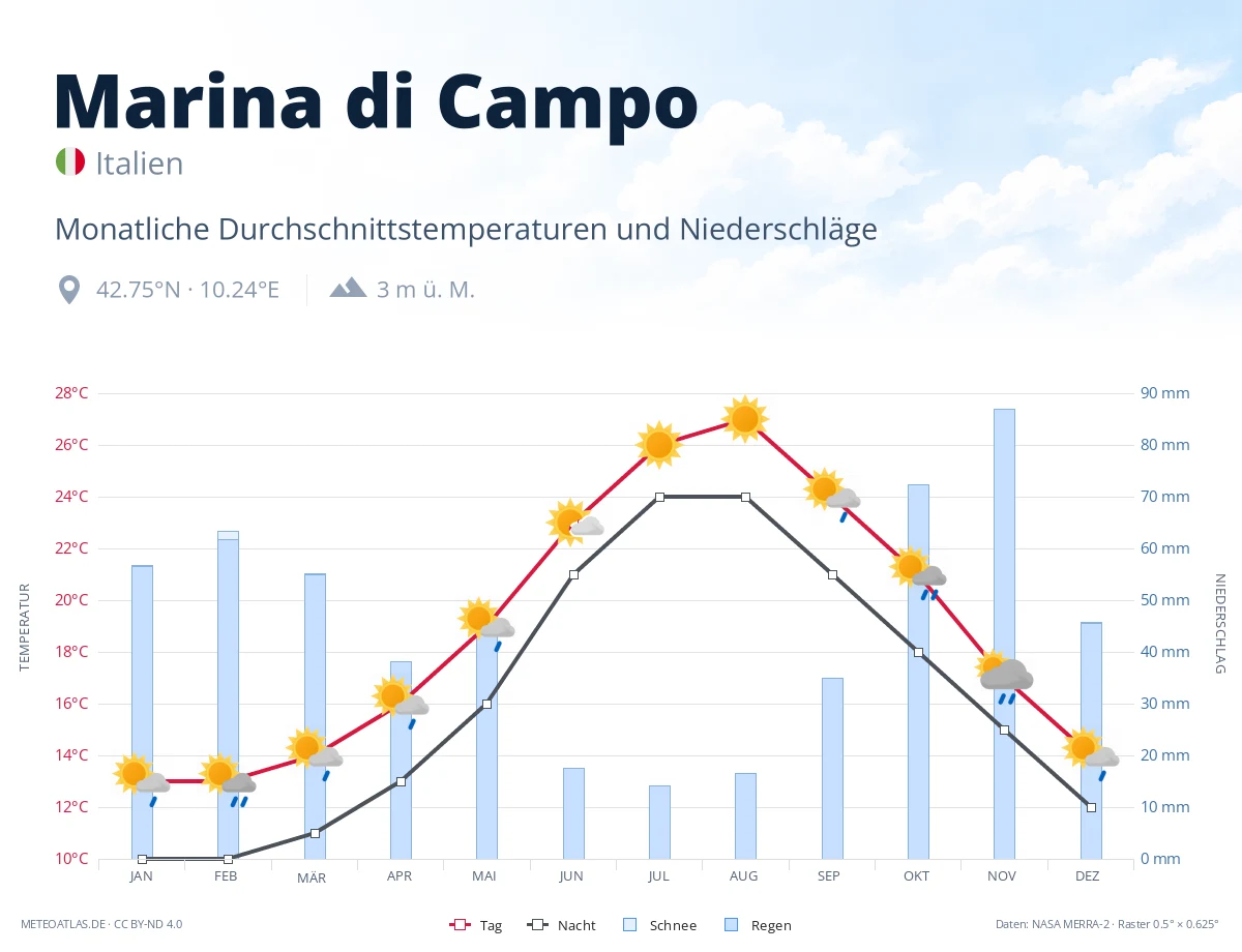Marina di Campo - monatliche Durchschnittstemperaturen und Niederschläge