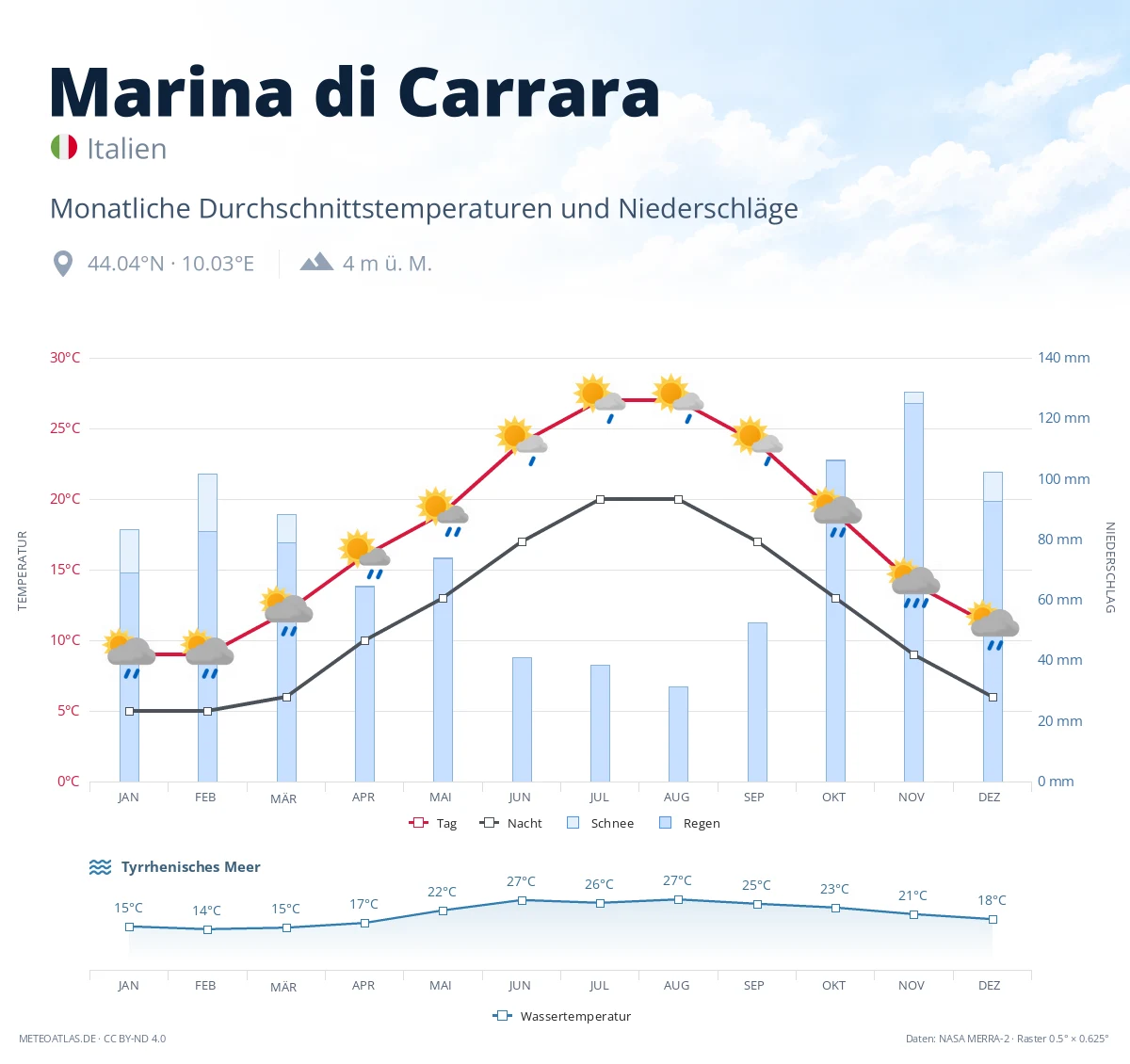 Marina di Carrara - monatliche Durchschnittstemperaturen und Niederschläge