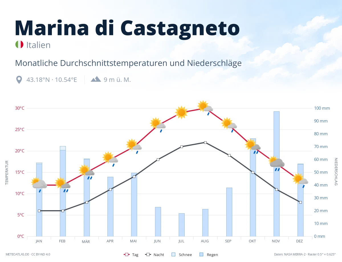 Marina di Castagneto - monatliche Durchschnittstemperaturen und Niederschläge
