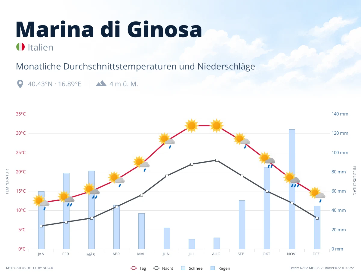Marina di Ginosa - monatliche Durchschnittstemperaturen und Niederschläge