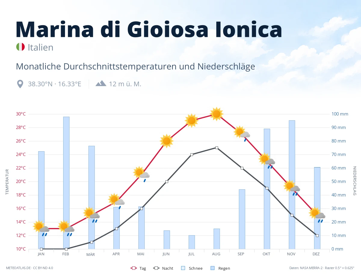 Marina di Gioiosa Ionica - monatliche Durchschnittstemperaturen und Niederschläge