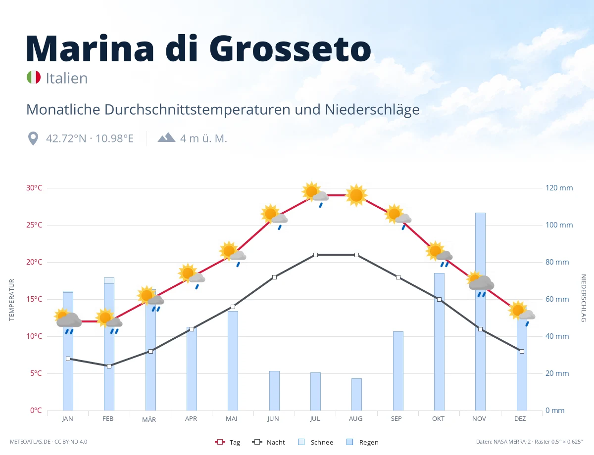 Marina di Grosseto - monatliche Durchschnittstemperaturen und Niederschläge