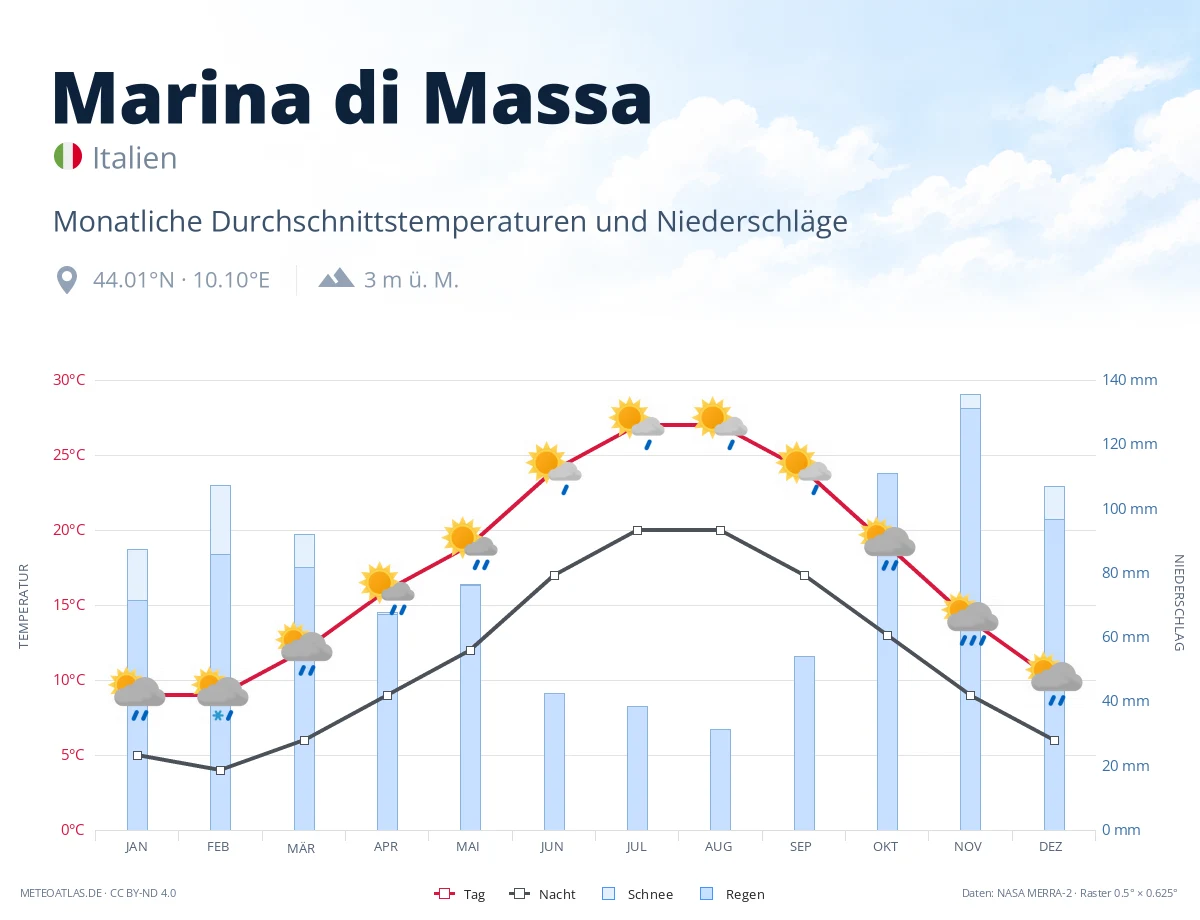 Marina di Massa - monatliche Durchschnittstemperaturen und Niederschläge