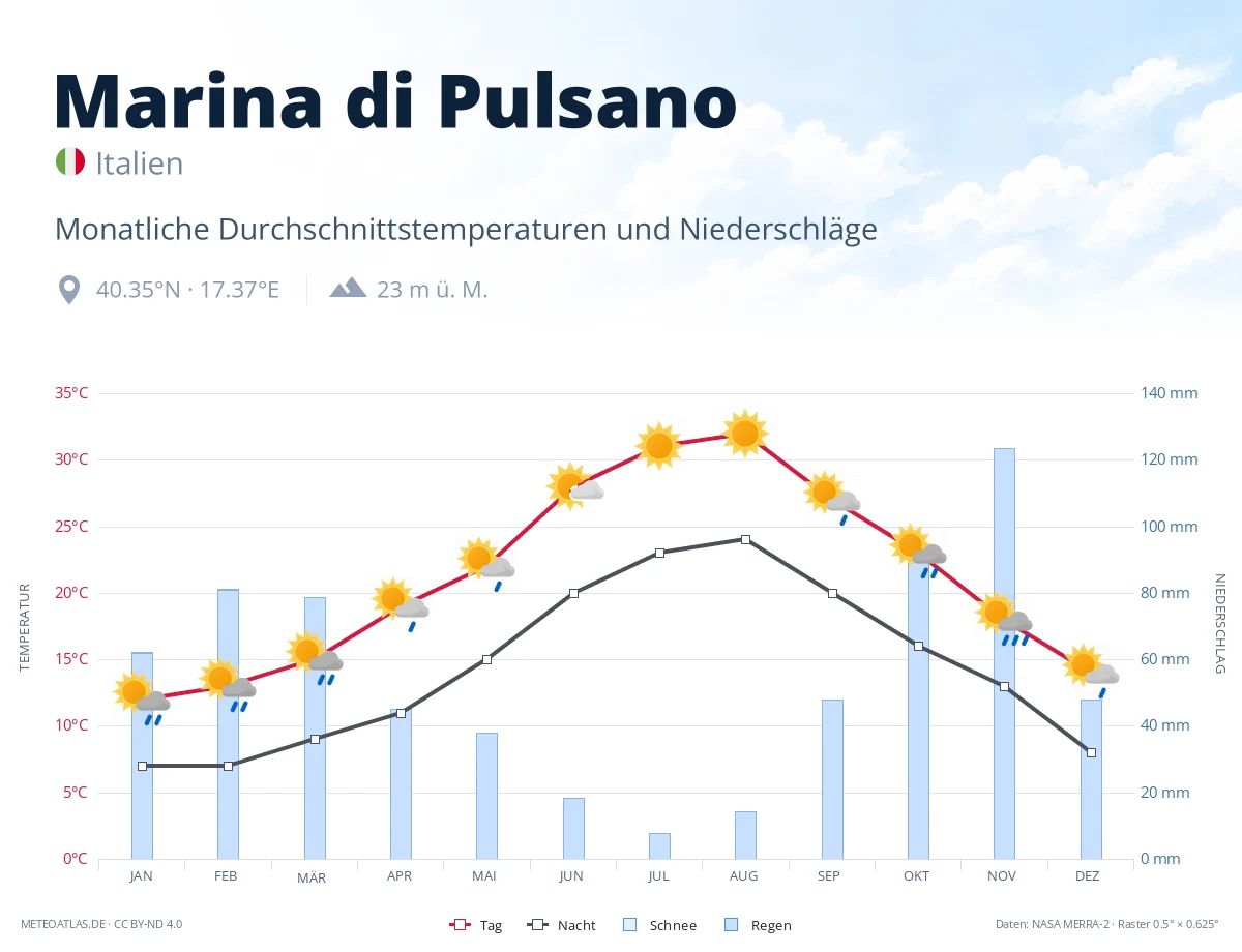 Marina di Pulsano - monatliche Durchschnittstemperaturen und Niederschläge