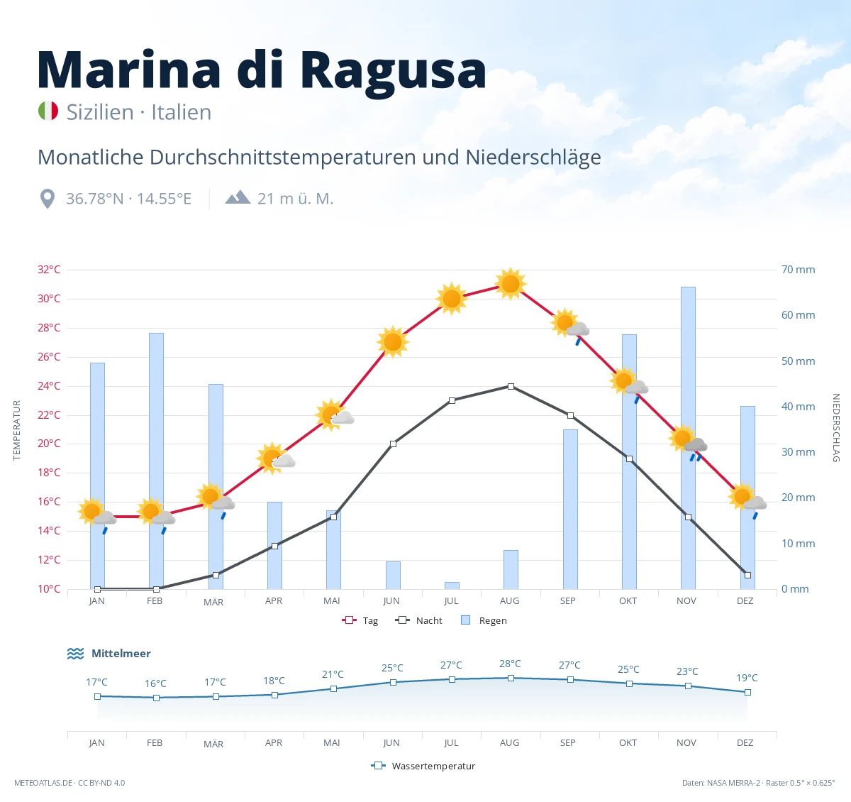Marina di Ragusa - monatliche Durchschnittstemperaturen und Niederschläge