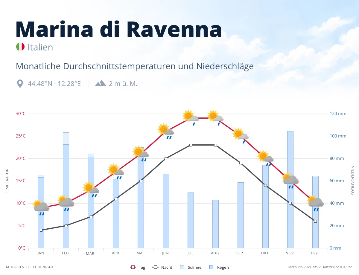Marina di Ravenna - monatliche Durchschnittstemperaturen und Niederschläge