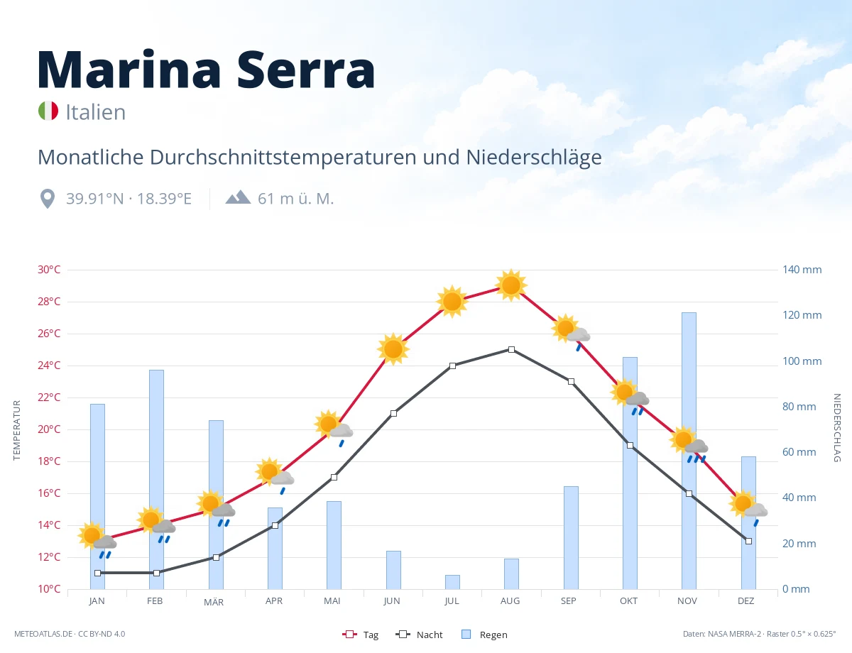 Marina Serra - monatliche Durchschnittstemperaturen und Niederschläge