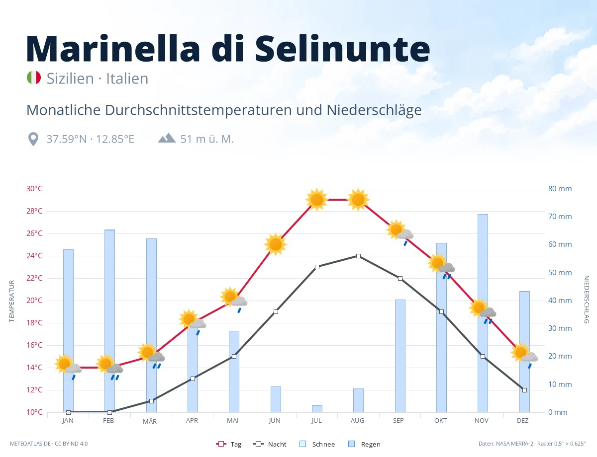 Marinella di Selinunte - monatliche Durchschnittstemperaturen und Niederschläge