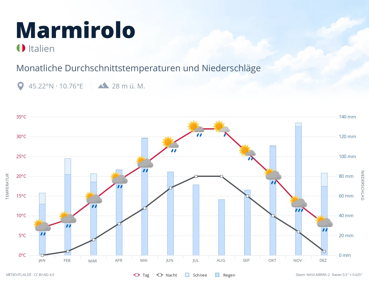 Marmirolo - monatliche Durchschnittstemperaturen und Niederschläge