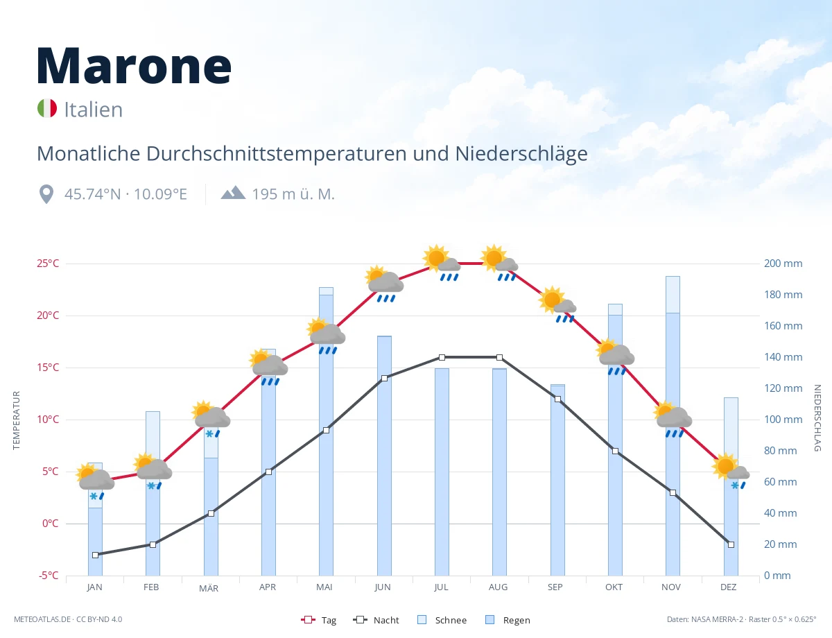 Marone - monatliche Durchschnittstemperaturen und Niederschläge