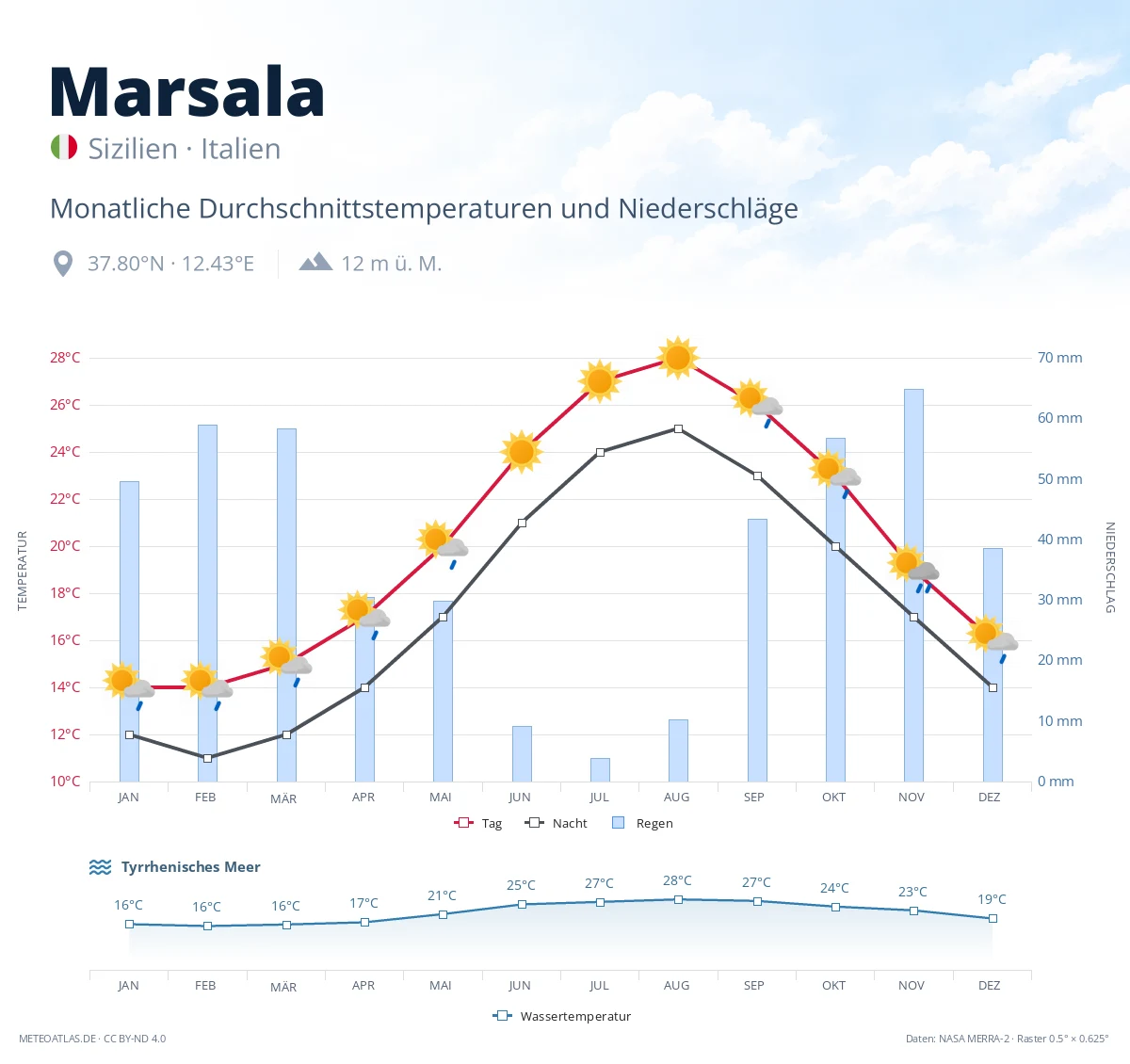 Marsala - monatliche Durchschnittstemperaturen und Niederschläge