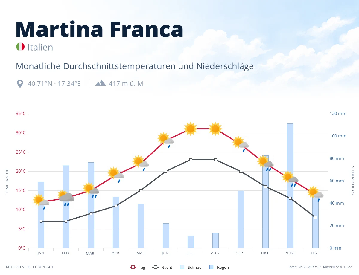 Martina Franca - monatliche Durchschnittstemperaturen und Niederschläge