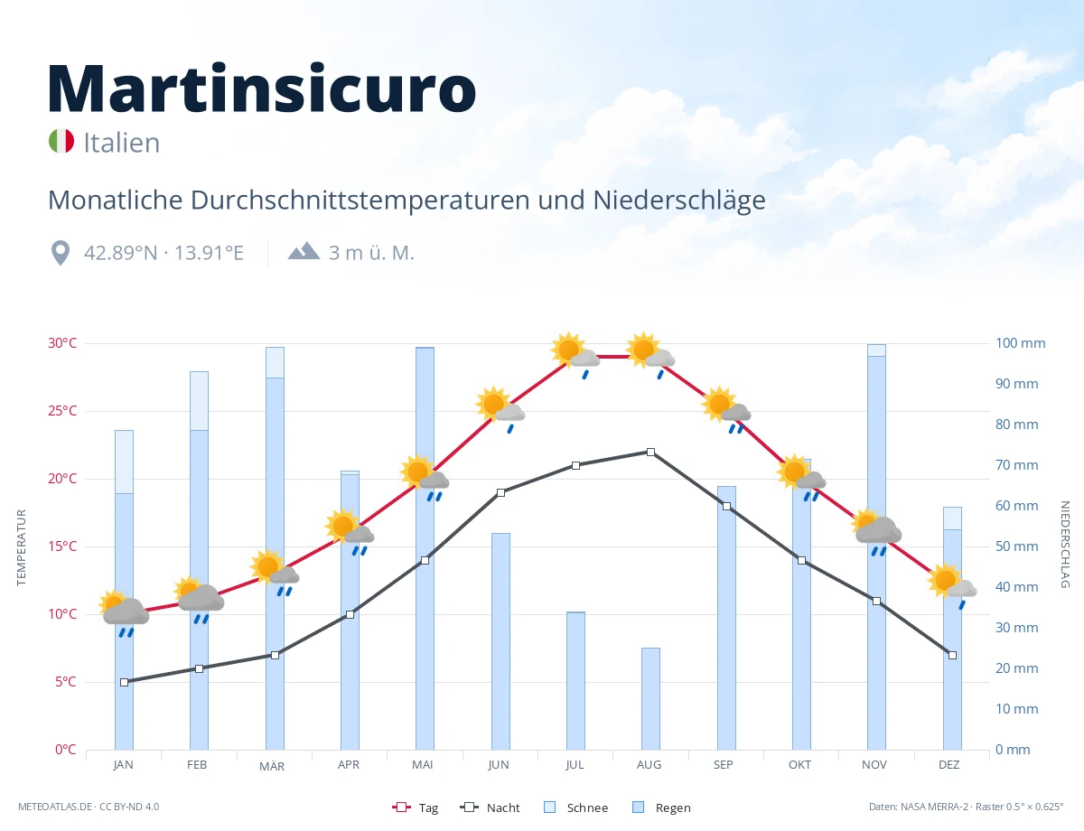 Martinsicuro - monatliche Durchschnittstemperaturen und Niederschläge