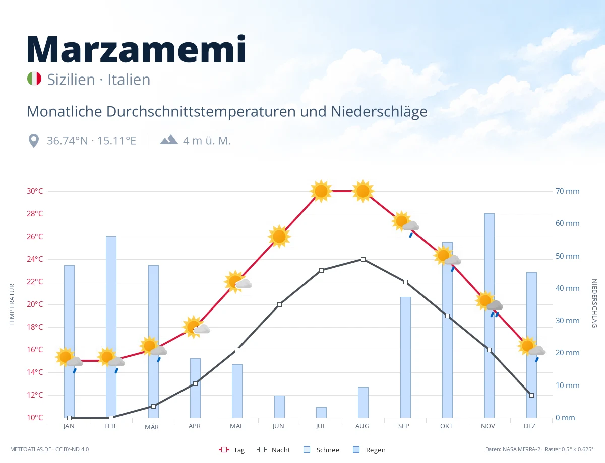 Marzamemi - monatliche Durchschnittstemperaturen und Niederschläge