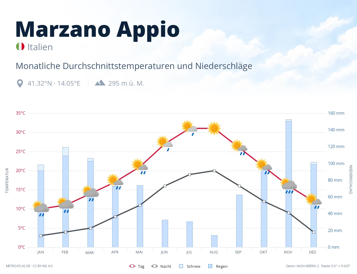 Marzano Appio - monatliche Durchschnittstemperaturen und Niederschläge