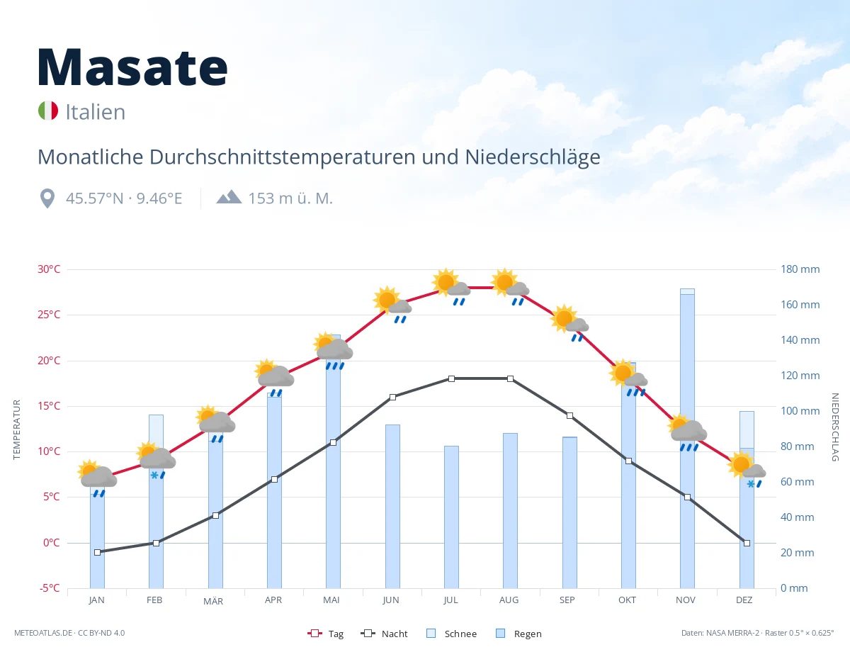 Masate - monatliche Durchschnittstemperaturen und Niederschläge