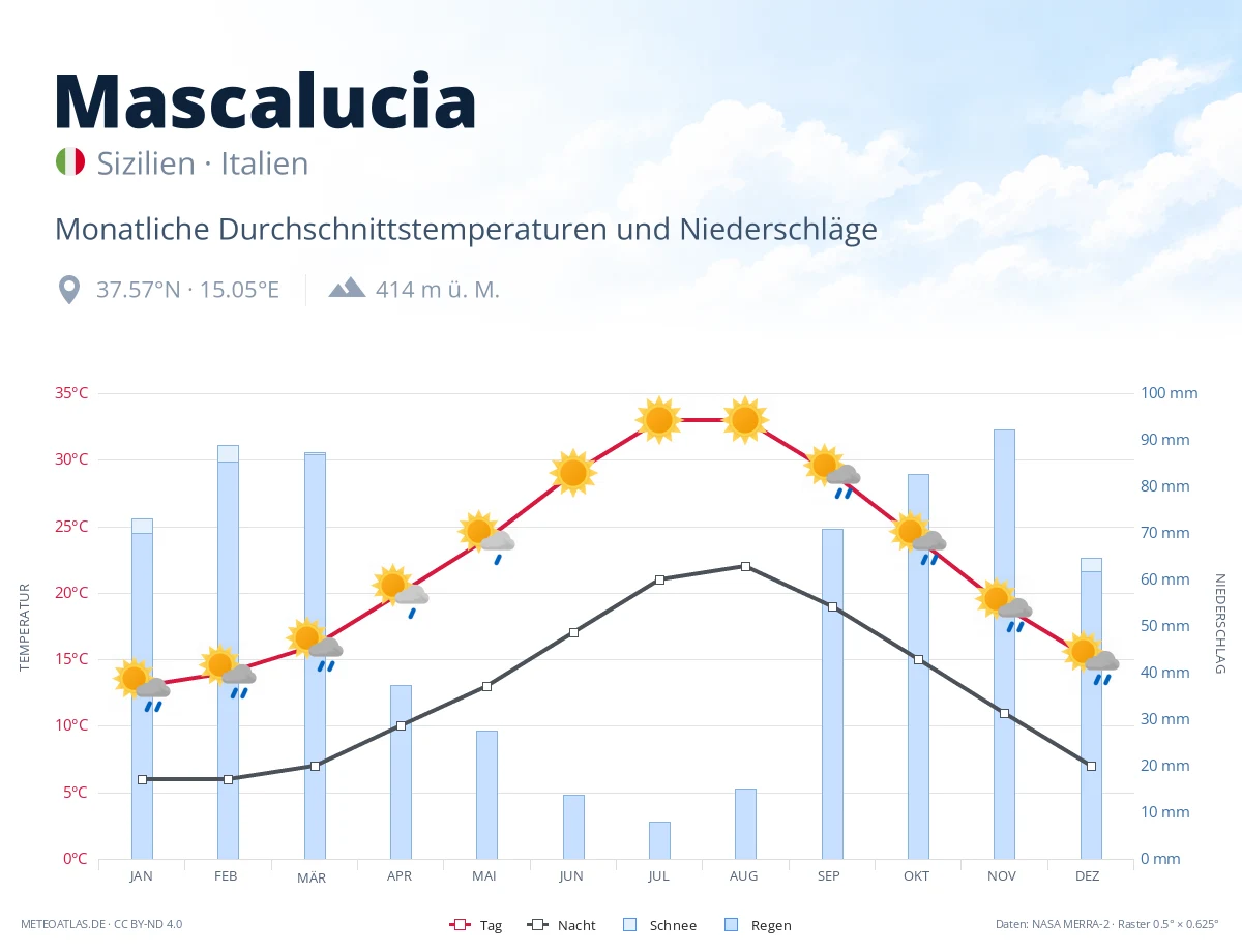 Mascalucia - monatliche Durchschnittstemperaturen und Niederschläge