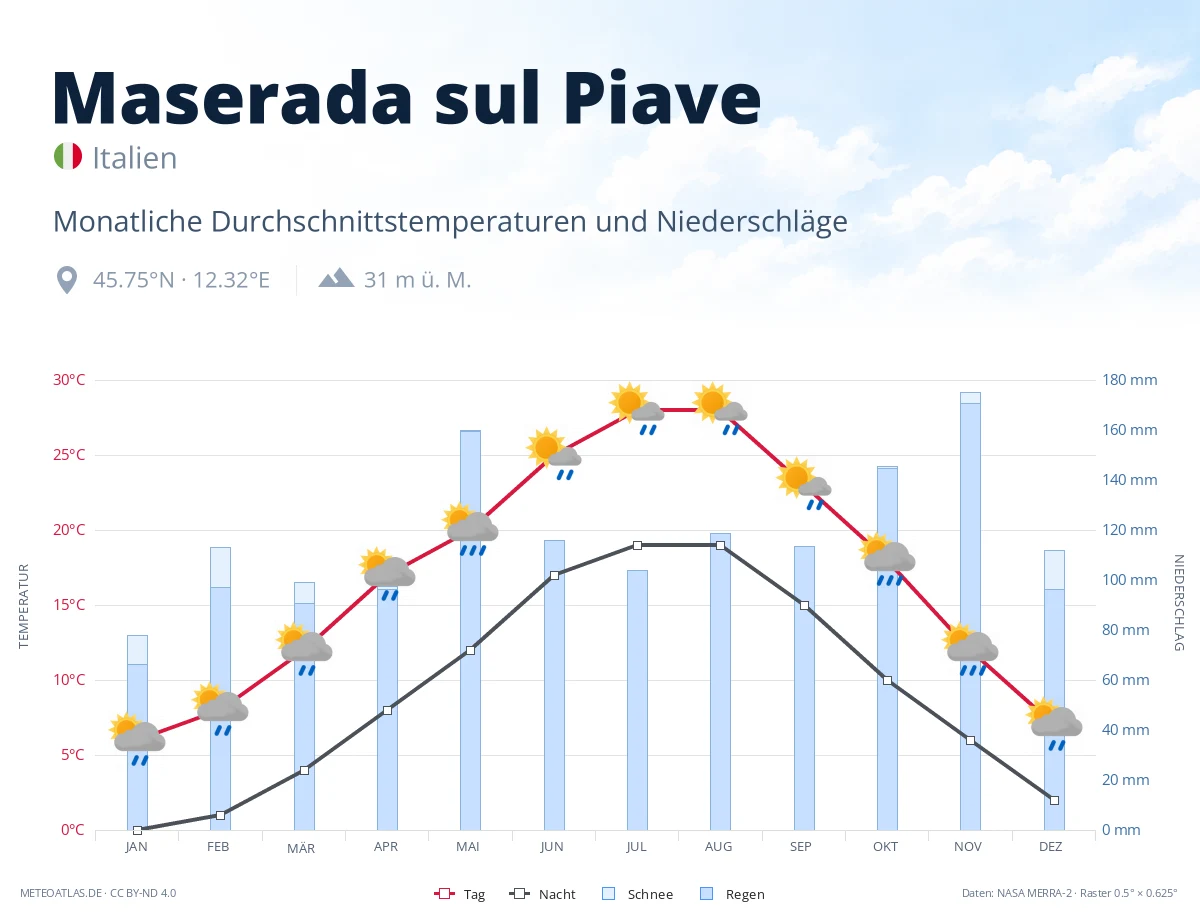 Maserada sul Piave - monatliche Durchschnittstemperaturen und Niederschläge