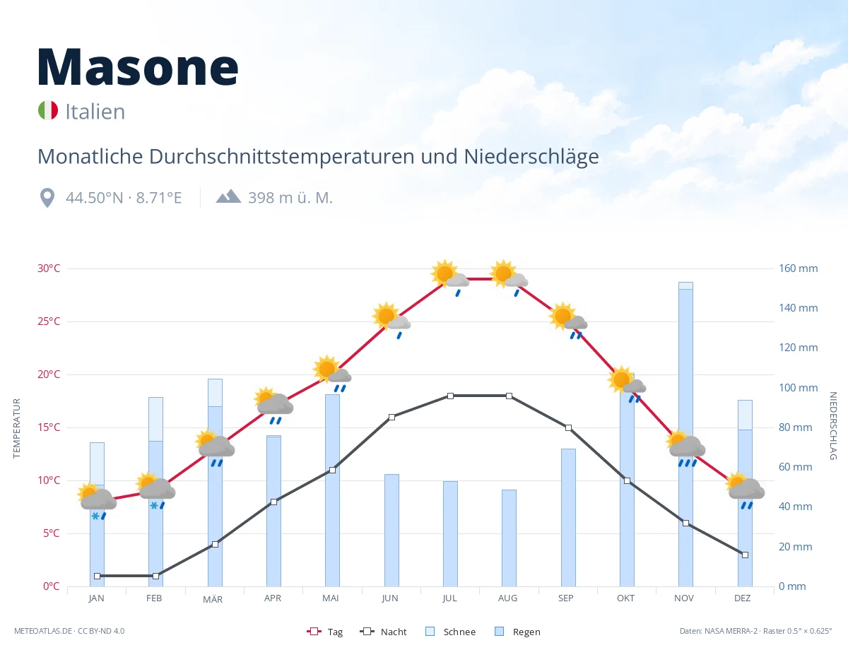 Masone - monatliche Durchschnittstemperaturen und Niederschläge