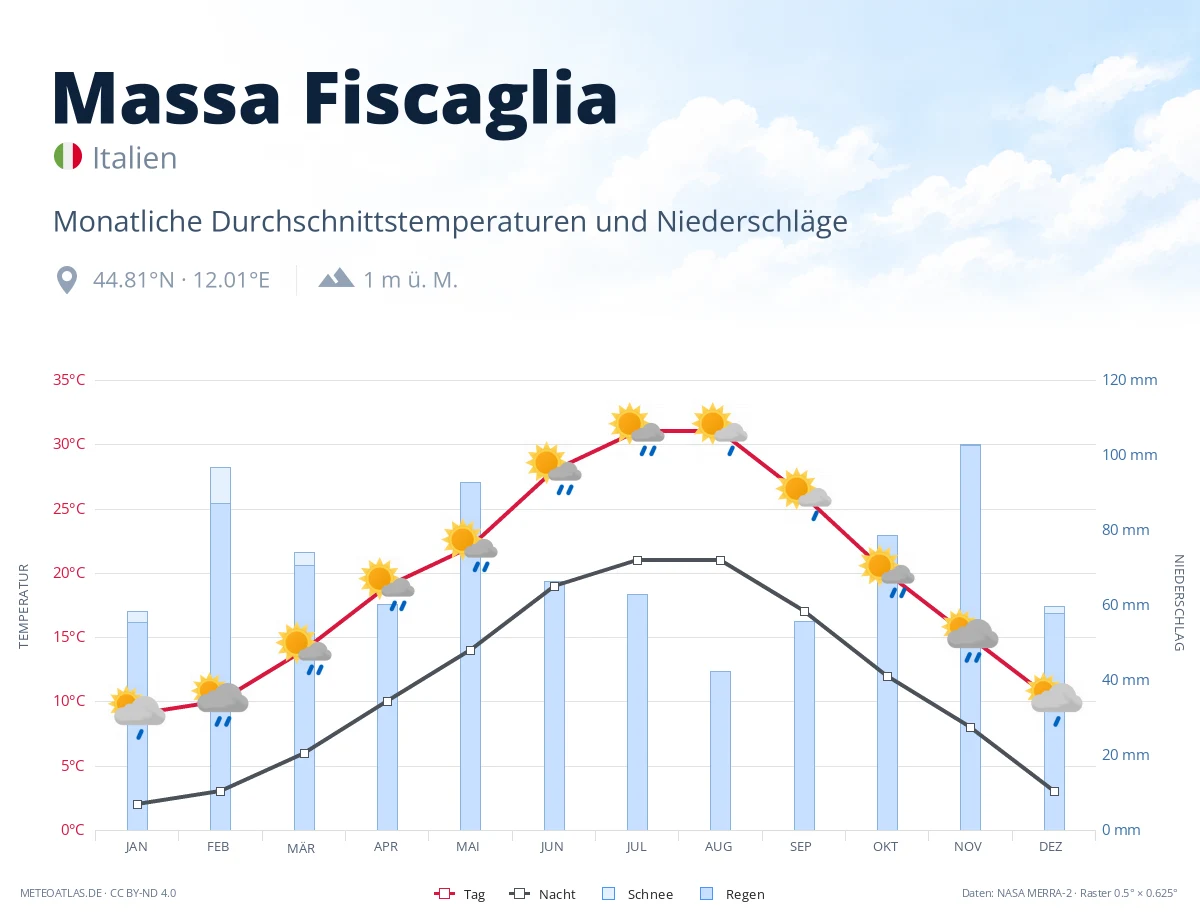 Massa Fiscaglia - monatliche Durchschnittstemperaturen und Niederschläge
