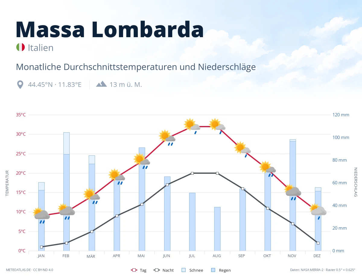 Massa Lombarda - monatliche Durchschnittstemperaturen und Niederschläge