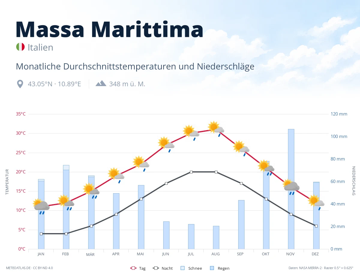 Massa Marittima - monatliche Durchschnittstemperaturen und Niederschläge