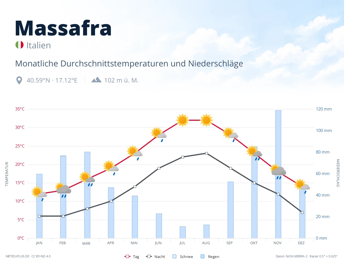 Massafra - monatliche Durchschnittstemperaturen und Niederschläge