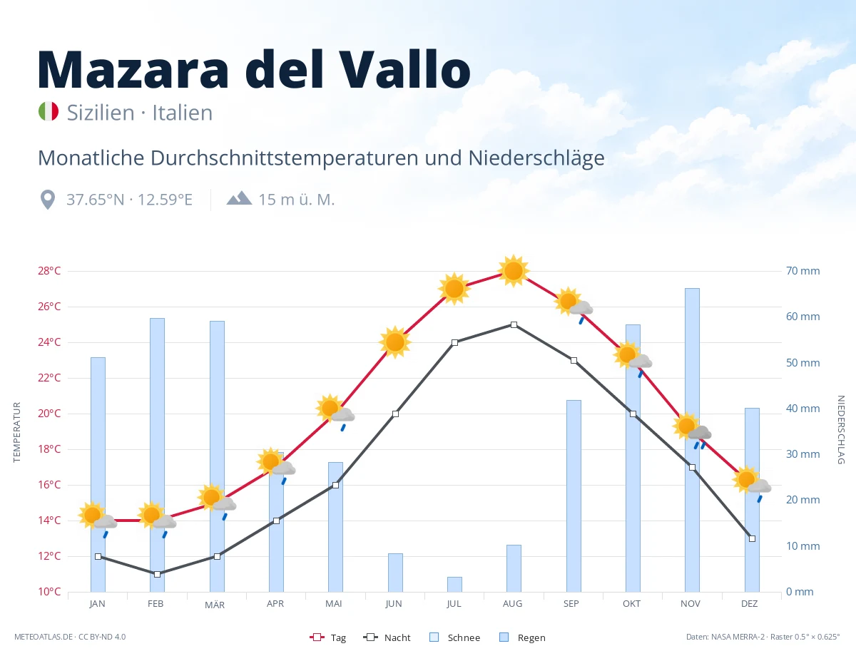 Mazara del Vallo - monatliche Durchschnittstemperaturen und Niederschläge