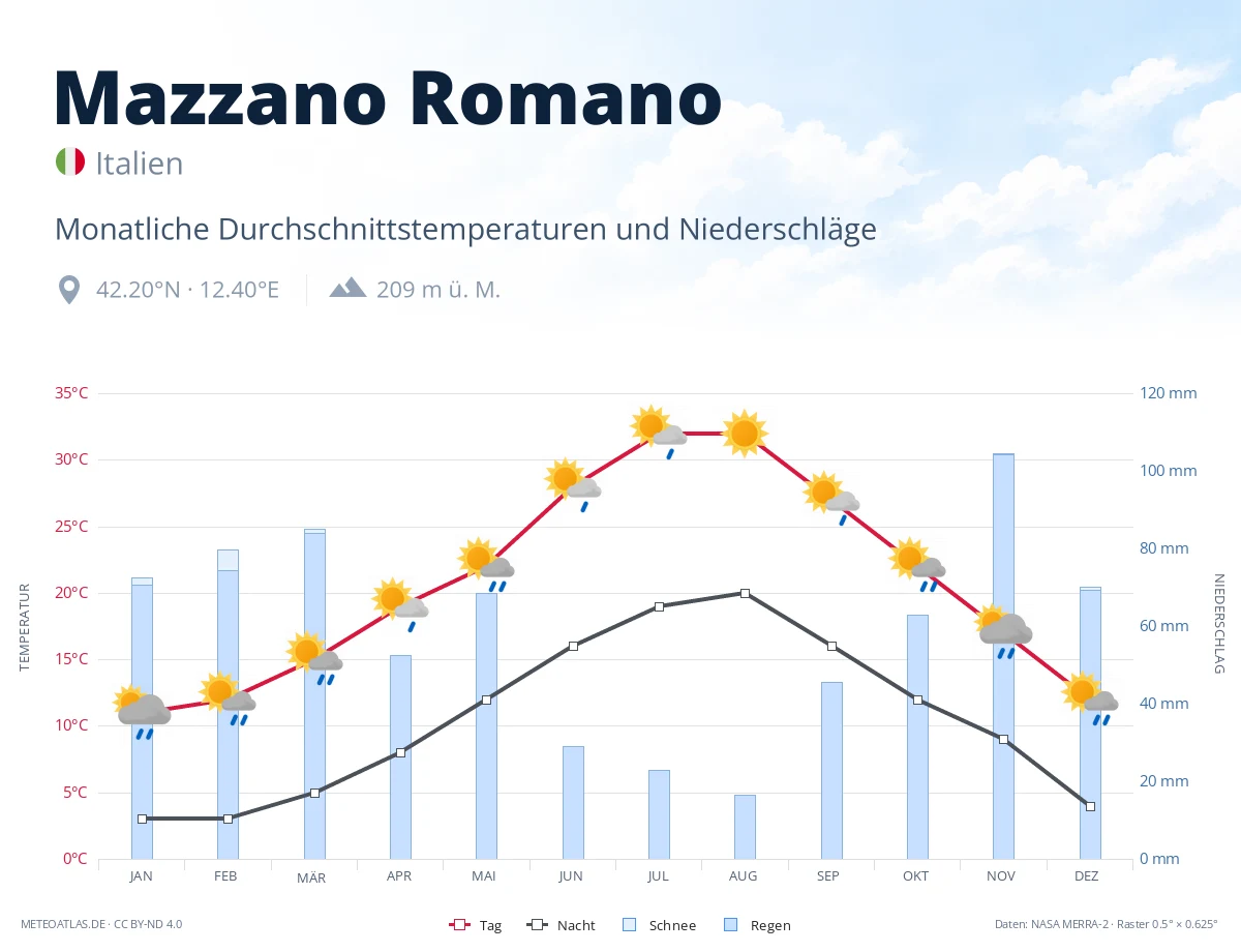 Mazzano Romano - monatliche Durchschnittstemperaturen und Niederschläge