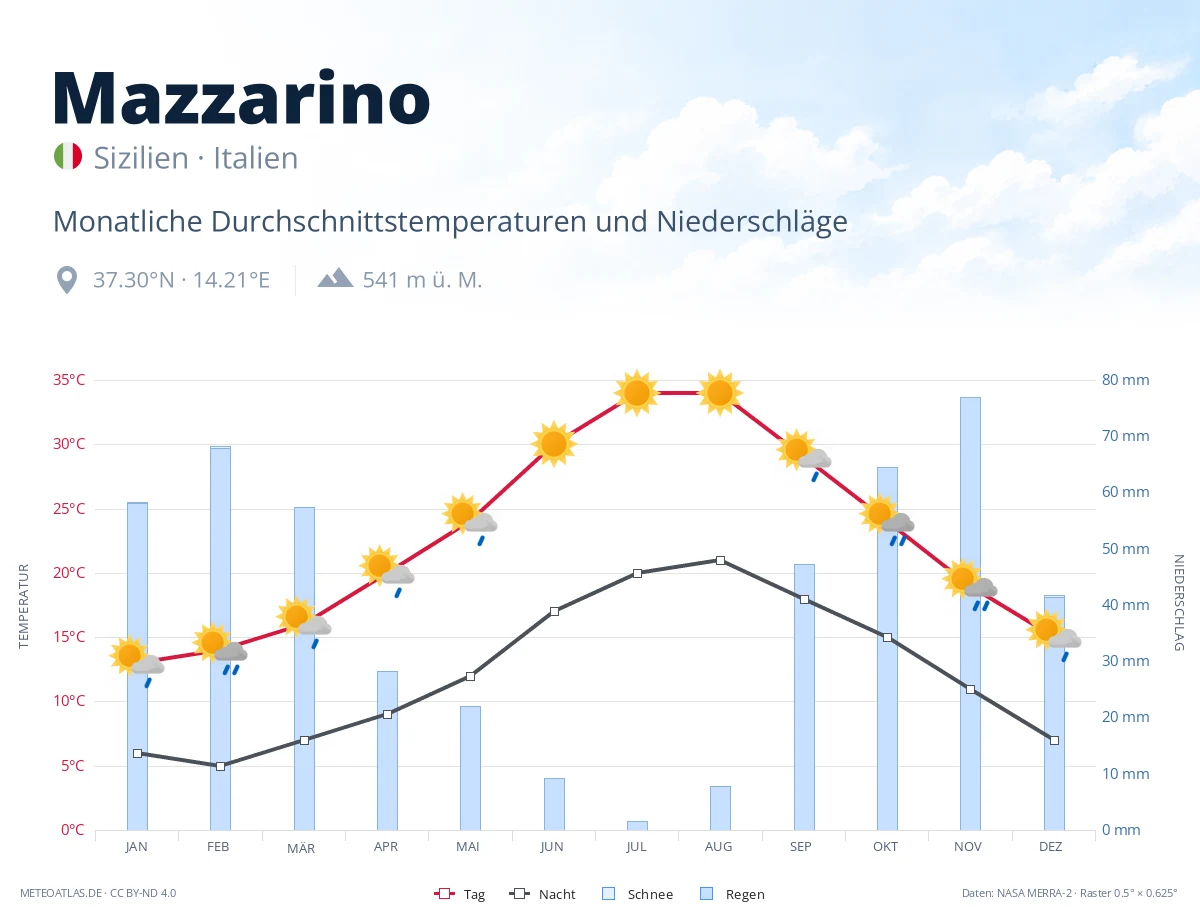 Mazzarino - monatliche Durchschnittstemperaturen und Niederschläge