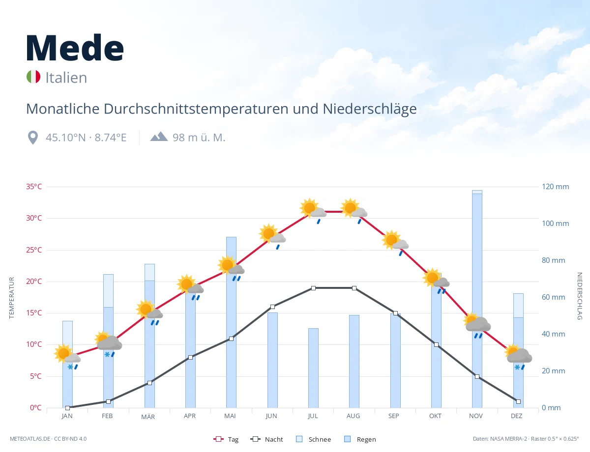 Mede - monatliche Durchschnittstemperaturen und Niederschläge