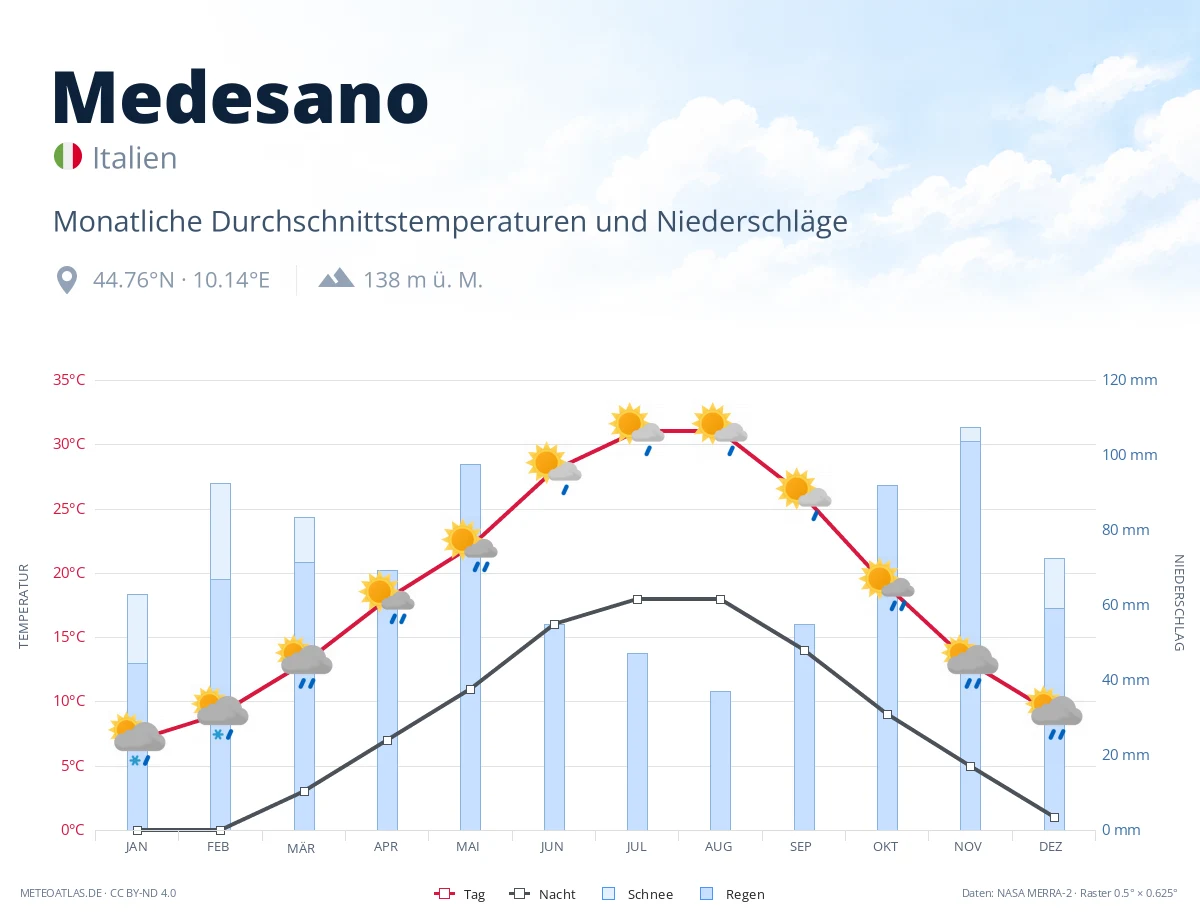 Medesano - monatliche Durchschnittstemperaturen und Niederschläge